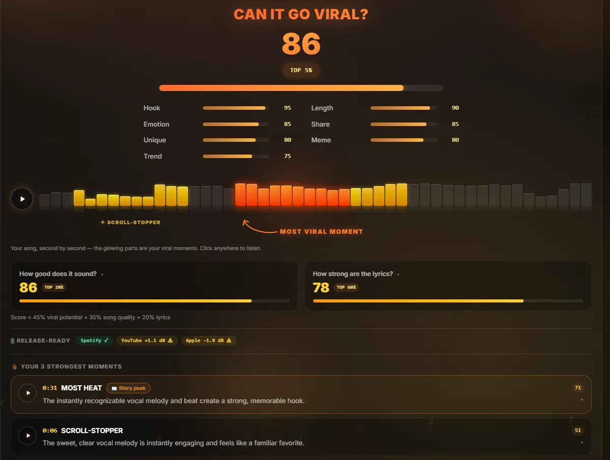 Songbrain result for the Suno song Sugar Rush: Virality Score 86 (top 5%) with hook 95, emotion 85, unique 80, trend 75, length 90, share 85, meme 80; the waveform with the most viral moment marked; sound score 86 and lyrics score 78; the three strongest moments with timestamps and reasons.